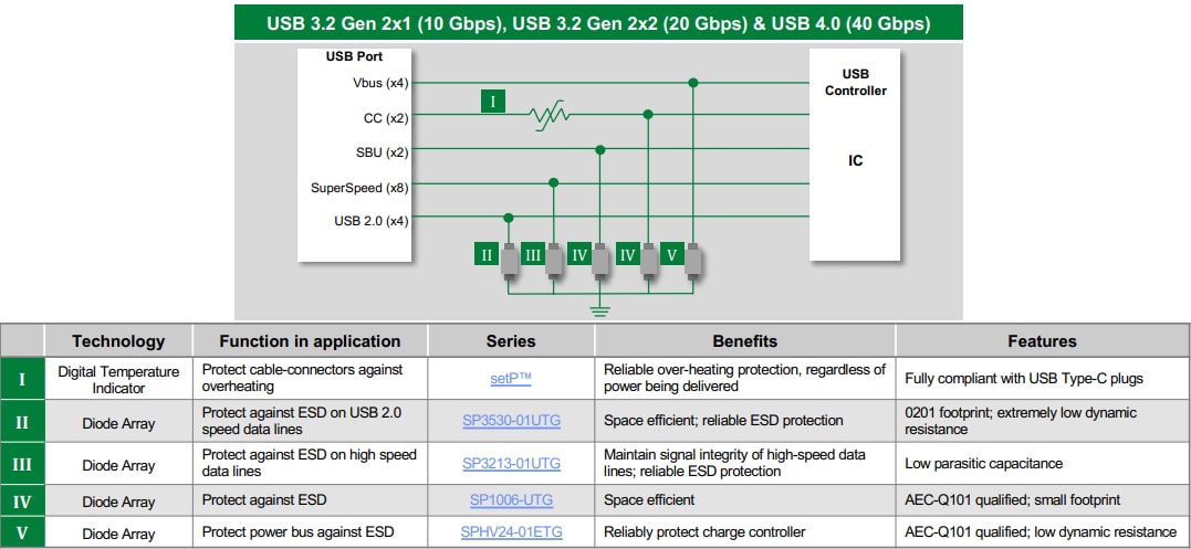 Littelfuse General Port Protection Solutions